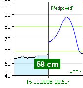 Stan wody na liczniku Zruč nad Sázavou o  22.00 15.9.2026