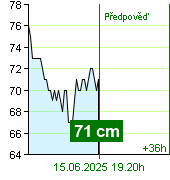 Stav vody na vodočtu Kácov v 13.00 28.6.2024