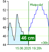 Stav vody na vodočtu Nespeky v 09.40 15.6.2025