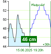 Stav vody na vodočtu Nespeky v 13.00 28.6.2024