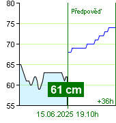 Stav vody na vodočtu Zruč nad Sázavou v 09.50 15.6.2025