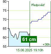 Stav vody na vodočtu Zruč nad Sázavou v 13.00 28.6.2024