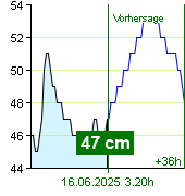 Wasserstand an der Pegel Nespeky um 18.40 15.6.2025
