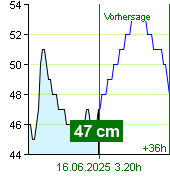 Wasserstand an der Pegel Nespeky um 21.20 30.6.2024