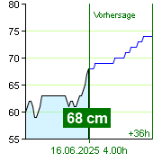 Wasserstand an der Pegel Zruč nad Sázavou um 18.50 15.6.2025