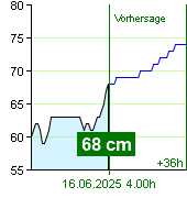 Wasserstand an der Pegel Zruč nad Sázavou um 21.30 30.6.2024