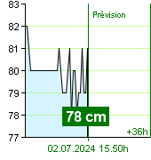 État de l'eau sur le fluviomètre de Kácov à 23.30 28.6.2024