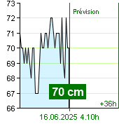 État de l'eau sur le fluviomètre de Kácov à 23.30 28.6.2024