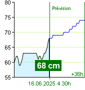 État de l'eau sur le fluviomètre de Zruč nad Sázavou à 23.30 28.6.2024