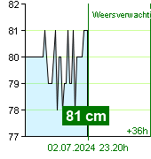 Waterstand op waterstandmeter Kácov om 21.20 30.6.2024