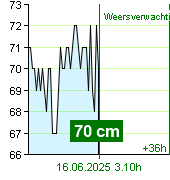 Waterstand op waterstandmeter Kácov om 19.20 15.6.2025