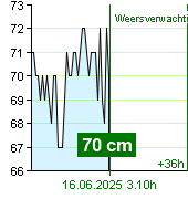 Waterstand op waterstandmeter Kácov om 21.20 30.6.2024