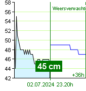 Waterstand op waterstandmeter Nespeky om 21.20 30.6.2024