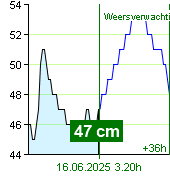 Waterstand op waterstandmeter Nespeky om 21.20 30.6.2024