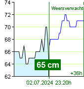 Waterstand op waterstandmeter Zruč nad Sázavou om 21.30 30.6.2024