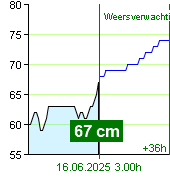 Waterstand op waterstandmeter Zruč nad Sázavou om 19.20 15.6.2025