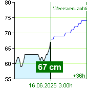 Waterstand op waterstandmeter Zruč nad Sázavou om 21.30 30.6.2024